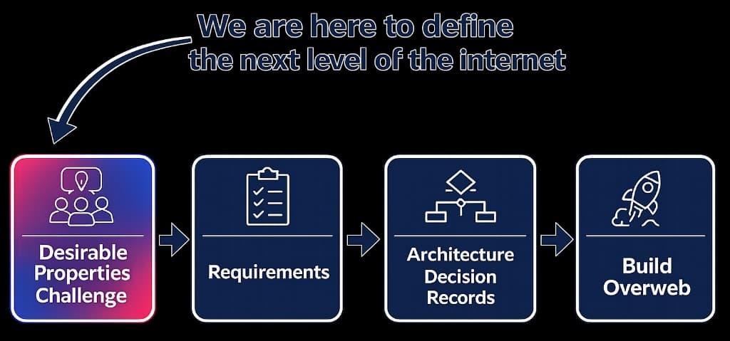 Desirable Properties Challenge leads to Requirements, Architecture Decision Records, and building the Overweb